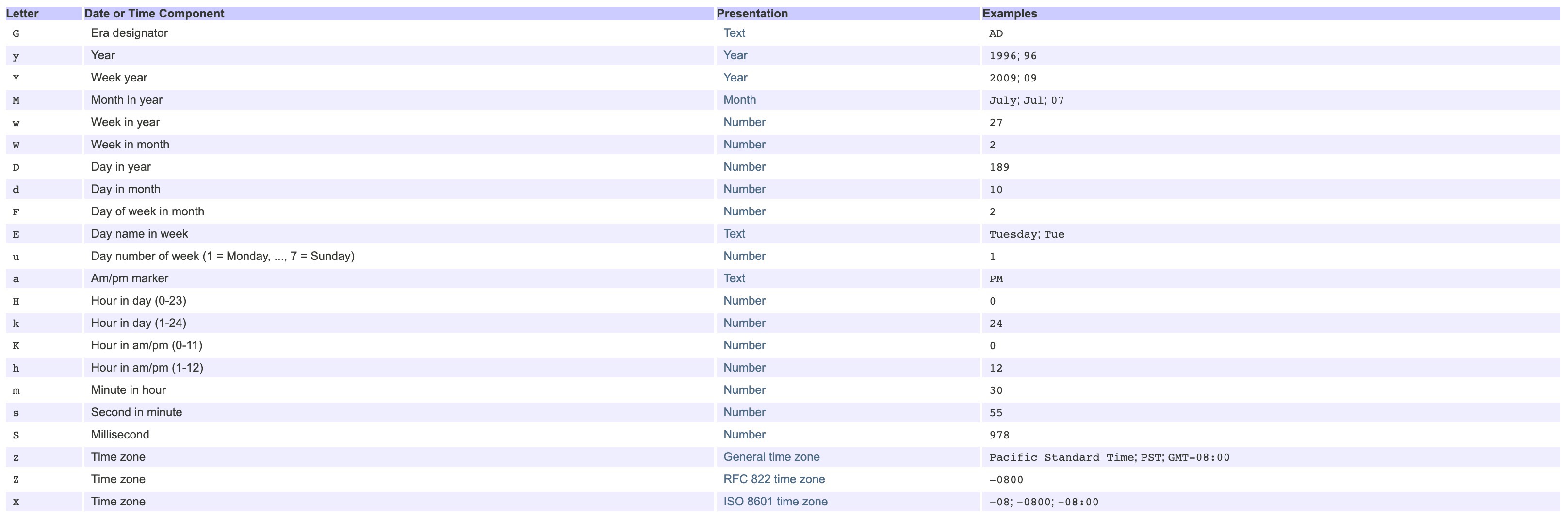 Value converter date formatter patterns